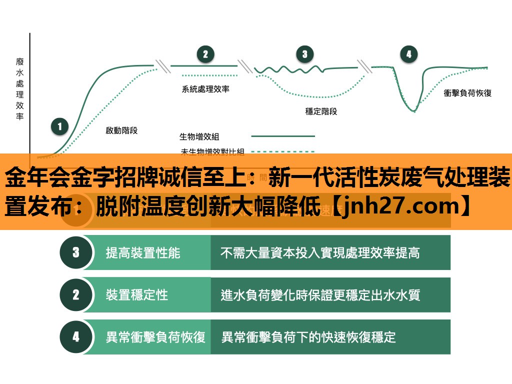 金年会金字招牌诚信至上：新一代活性炭废气处理装置发布：脱附温度创新大幅降低