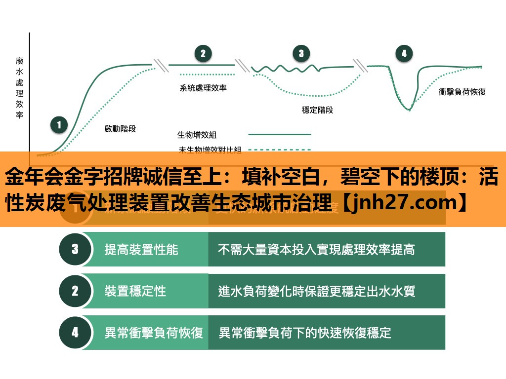 金年会金字招牌诚信至上：填补空白，碧空下的楼顶：活性炭废气处理装置改善生态城市治理